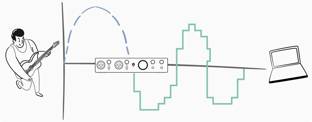 Illustration of how ADC audio to digital conversion happens