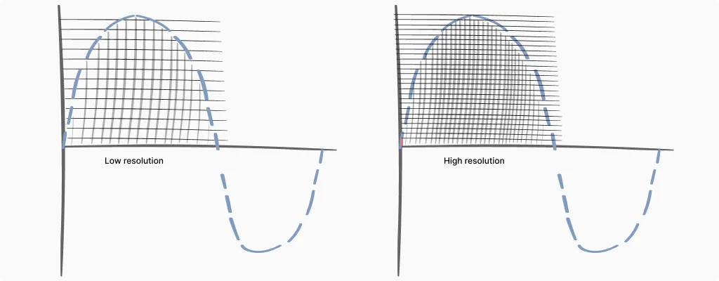 Illustration of Sample rate and bit depth