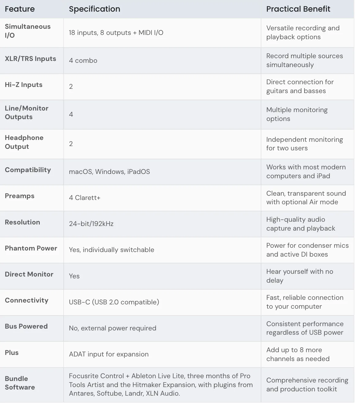 Focusrite Clarett+ 4Pre Review: The Best Pro-Grade Audio Interface