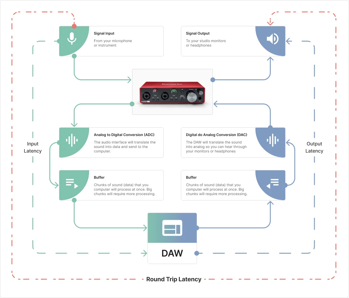 round trip latency flow