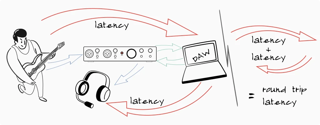 round trip latency illustration